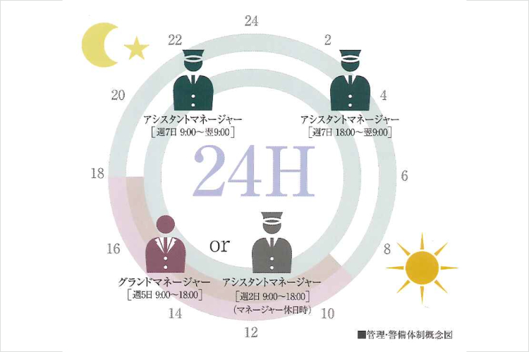 シティテラス神崎川駅前24時間有人管理管理・警備体制概念図