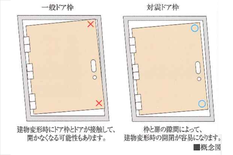 シティテラス神崎川駅前対震ドア枠概念図