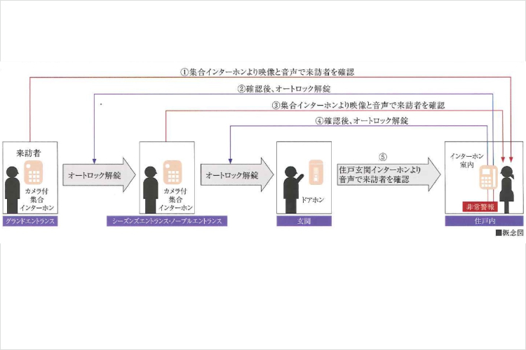 シティテラス神崎川駅前ダブルオートロックシステム概念図